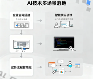 徹底比較：全栈AI対話建站 vs 従来型開発 vs 他ツール、コスト・期間・SEO効果を検証