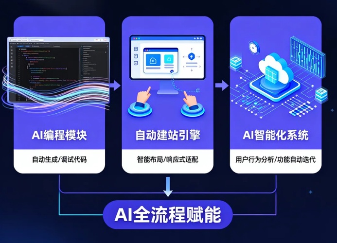 零代码建站SEO效果好吗？AI生成网站的代码归属、收录与长期运营疑虑解答