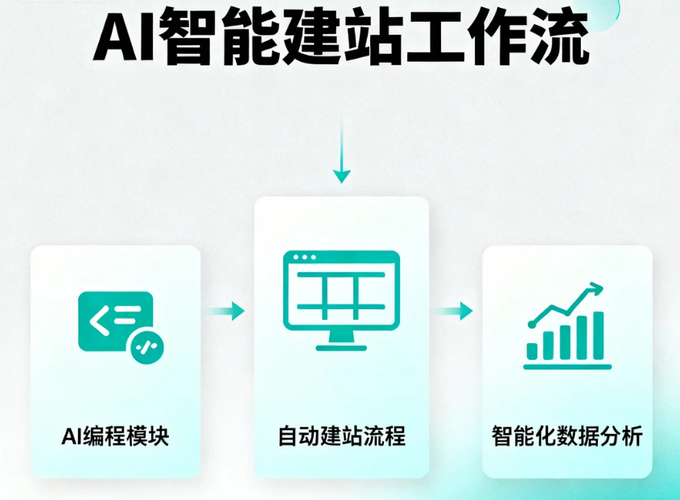 产品经理转行AI应用开发？用低代码平台快速搭建对话网站，验证产品想法